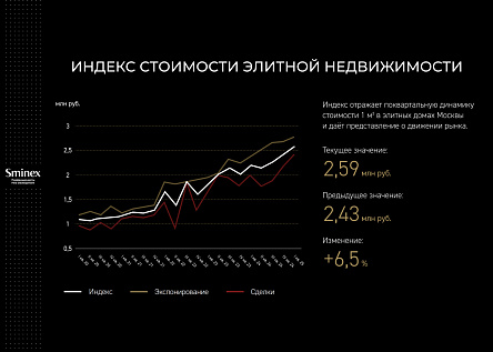 Индекс стоимости элитной недвижимости от Sminex