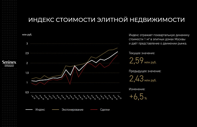 Индекс стоимости элитной недвижимости от Sminex